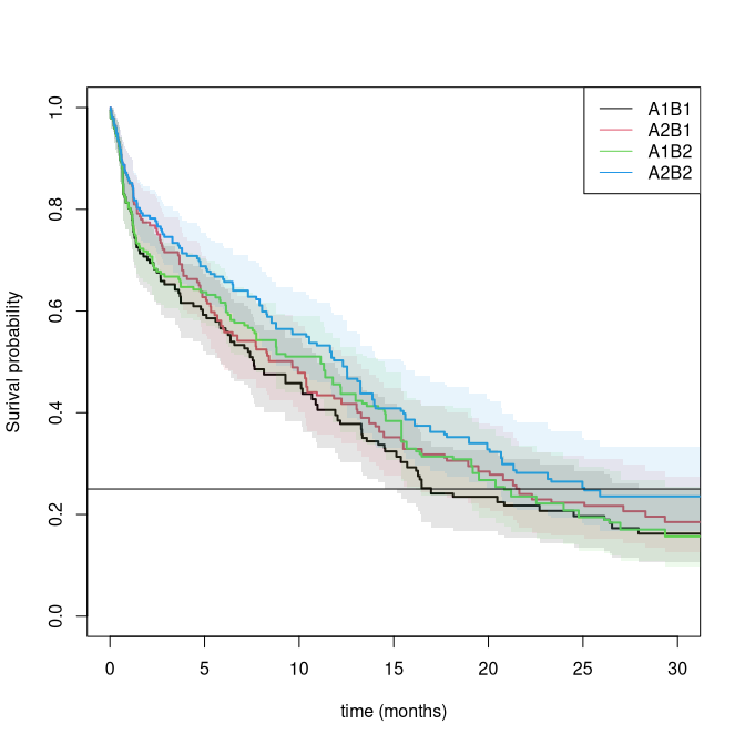 Survival estimates for four treatment regimes.