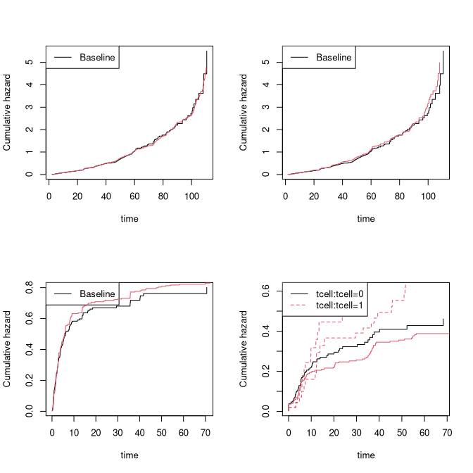 Cumulative hazard: delayed entry competing risks.