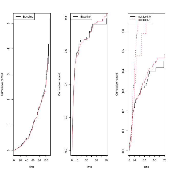 Cumulative hazard: stratified competing risks models.
