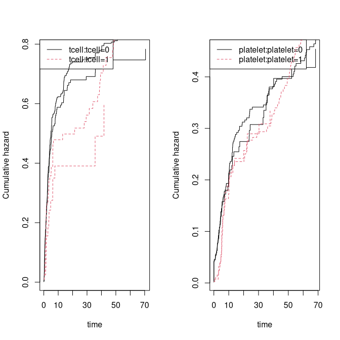 Cumulative hazard: stratified competing risks models.