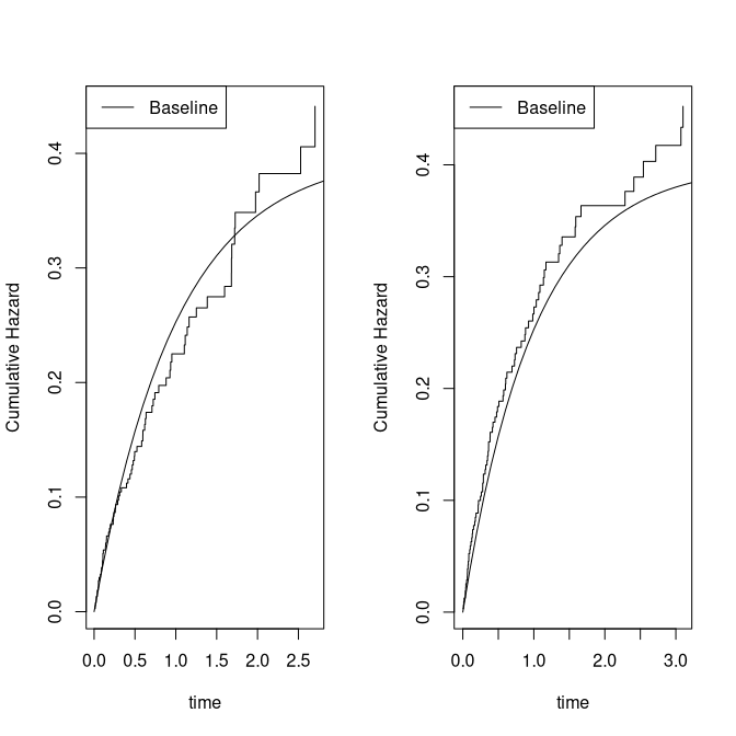 Cumulative incidence: logistic and cloglog link models.