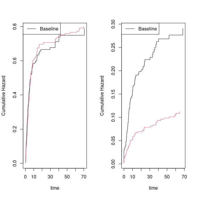 Cumulative incidence: fitted model vs simulated data.