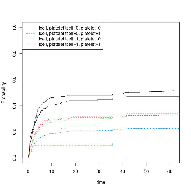 Cumulative incidence: two causes with delayed entry.