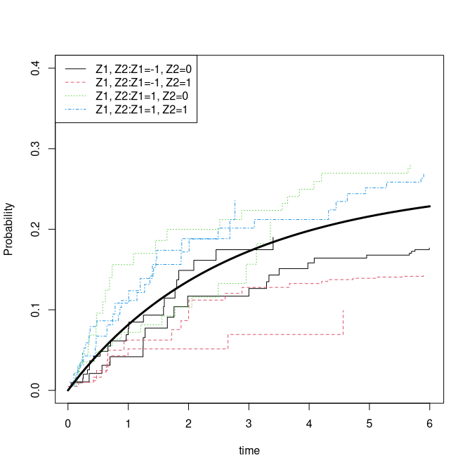 Cumulative incidence: parametric baselines with delayed entry.