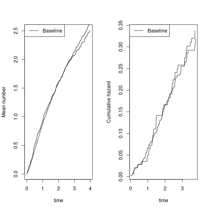 Recurrent events: Ghosh-Lin and Cox model.