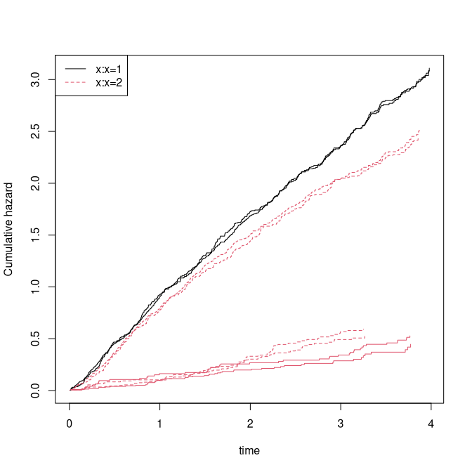Recurrent events: stratified two-stage model.