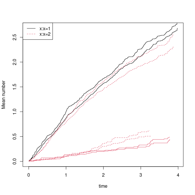 Recurrent events: stratified two-stage model.