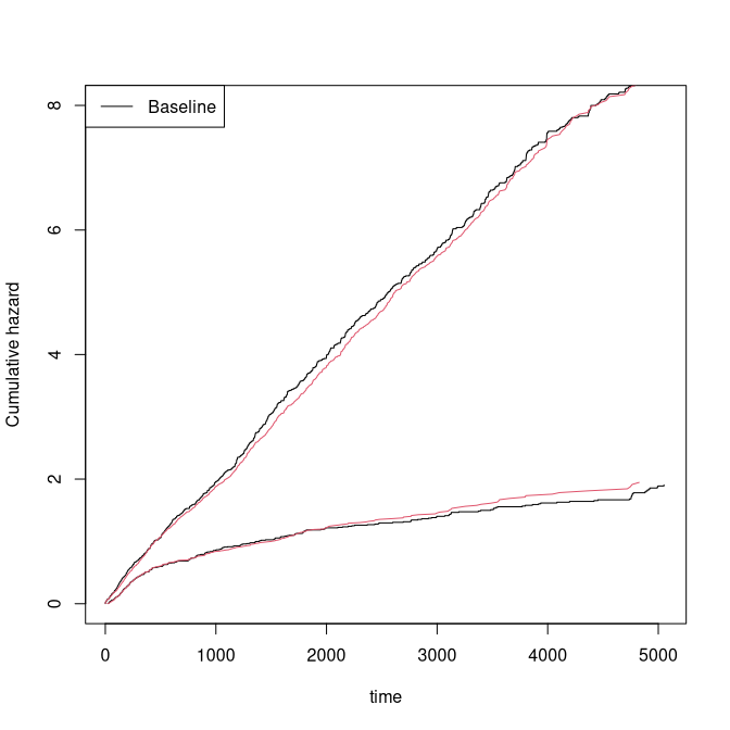 Recurrent events: frailty model simulations.