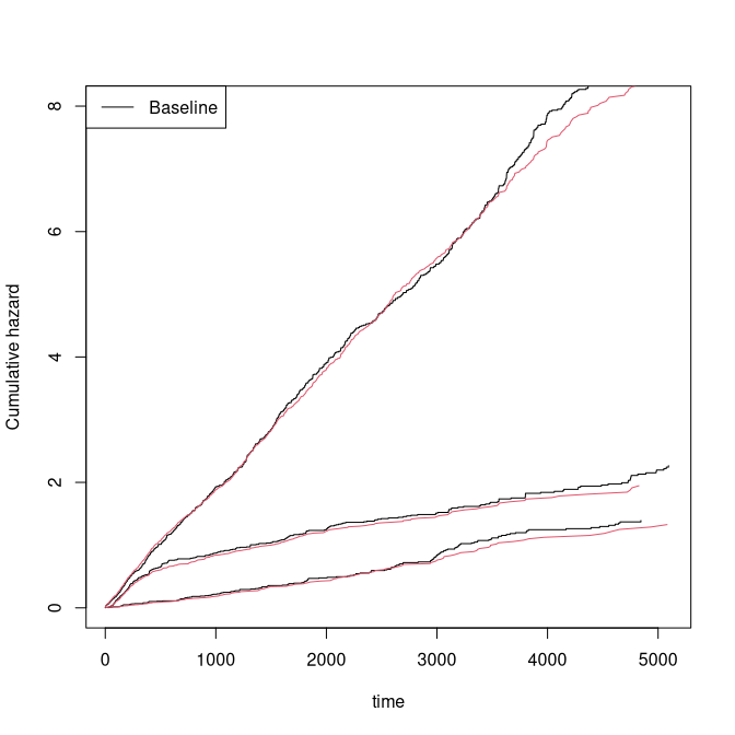 Recurrent events: frailty model simulations.