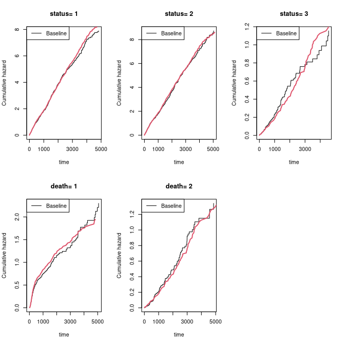 Recurrent events: frailty model simulations.