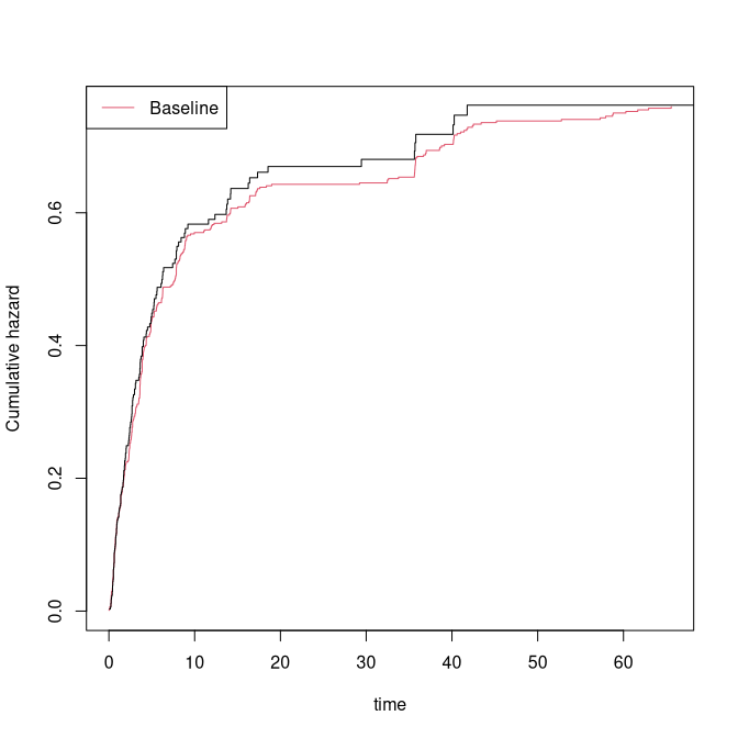 Cumulative hazard: simulated vs fitted Cox model.