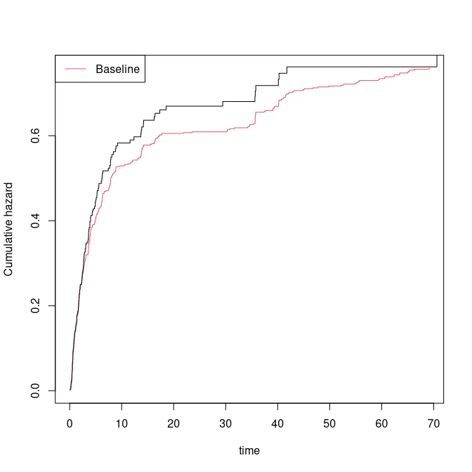 Cumulative hazard: simulated vs fitted Cox model.