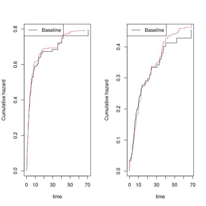 Cumulative hazard: competing risks Cox models, two causes.