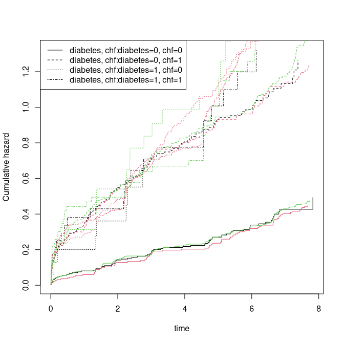 Cumulative hazard: stratified nonparametric model.