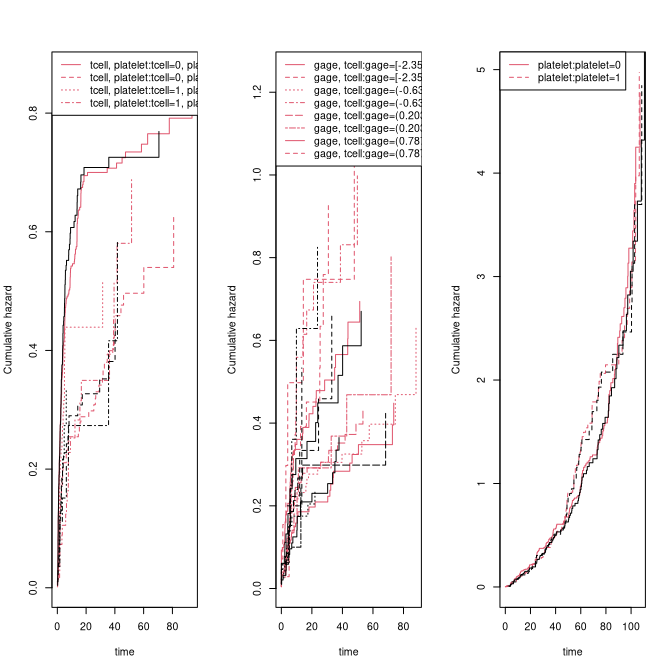 Cumulative hazard: fully nonparametric competing risks.