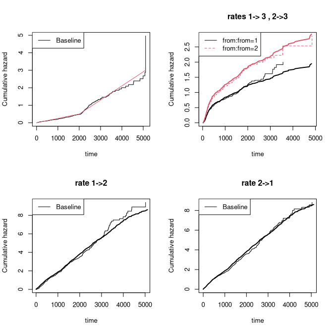 Multistate model: estimated vs true transition rates.