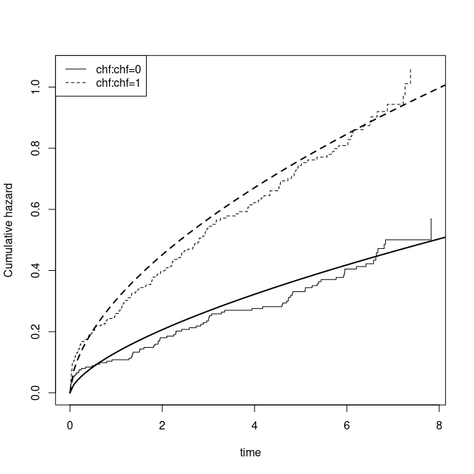 Cumulative hazard: Weibull vs Cox stratified model.