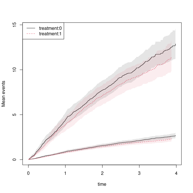 Marginal mean cumulative cost by treatment.