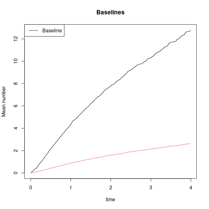 Proportional cost model baseline estimates.