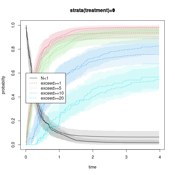 Probability of exceeding cumulative cost thresholds.