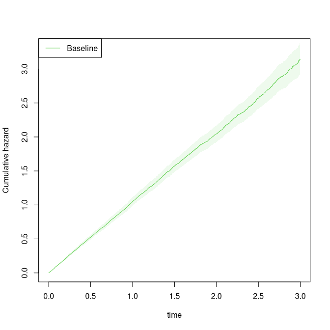 Cumulative baseline hazard with robust standard errors.