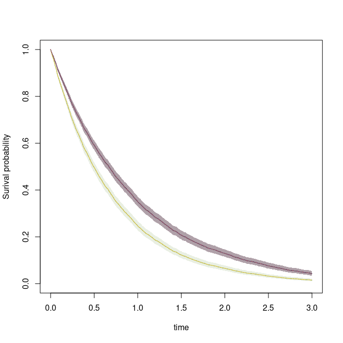 Survival predictions with robust standard errors.