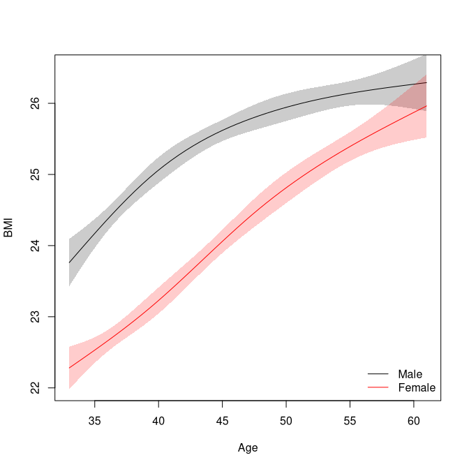 Marginal association between BMI and Age for males and females.