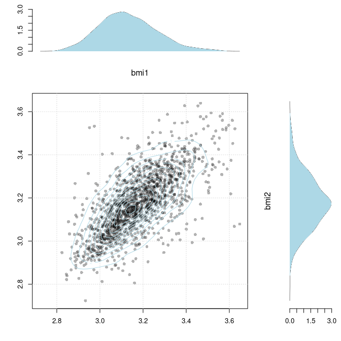 Scatter plot of logarithmic BMI measurements in MZ twins