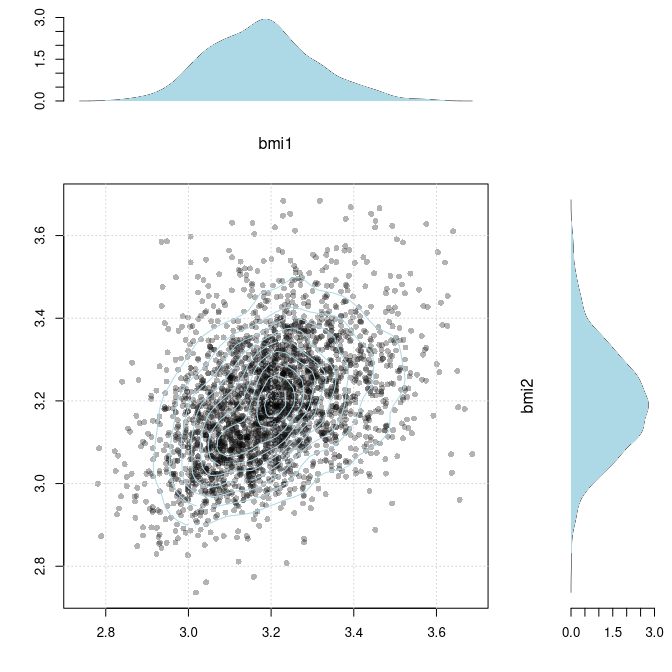 Scatter plot of logarithmic BMI measurements in DZ twins