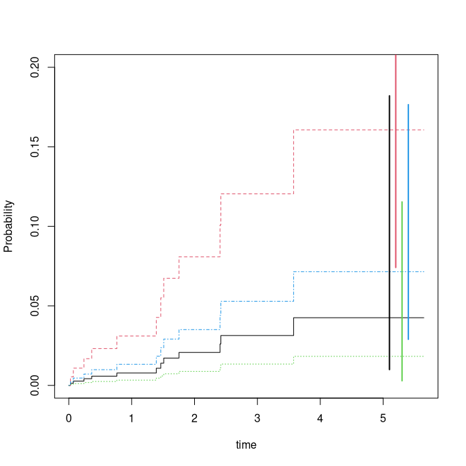 Fine-Gray predictions with confidence intervals at time 5.