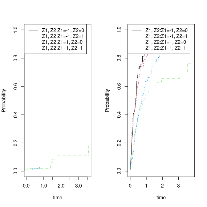 Nonparametric cumulative incidence curves by covariate strata.