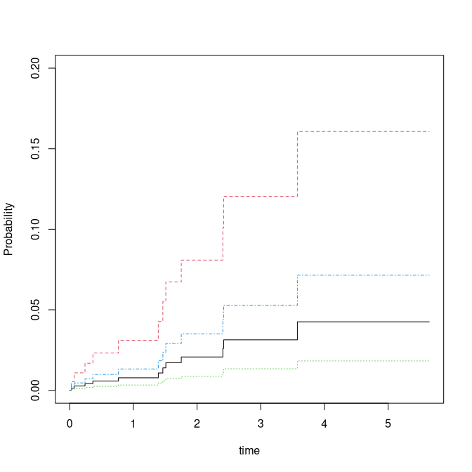 Fine-Gray model predicted cumulative incidence curves.