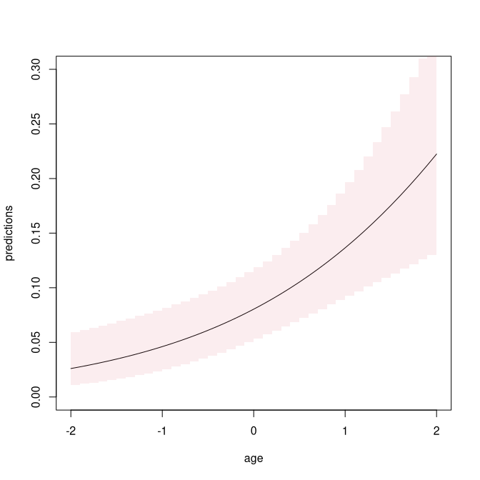 GLM predicted probabilities with confidence region.