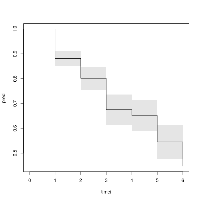 Discrete survival predictions with standard errors.
