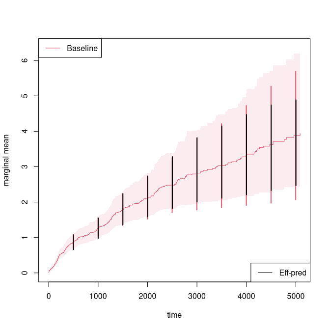 Augmented marginal mean estimates.