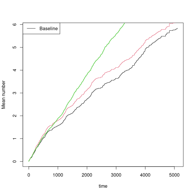 Ghosh-Lin regression baseline estimates.