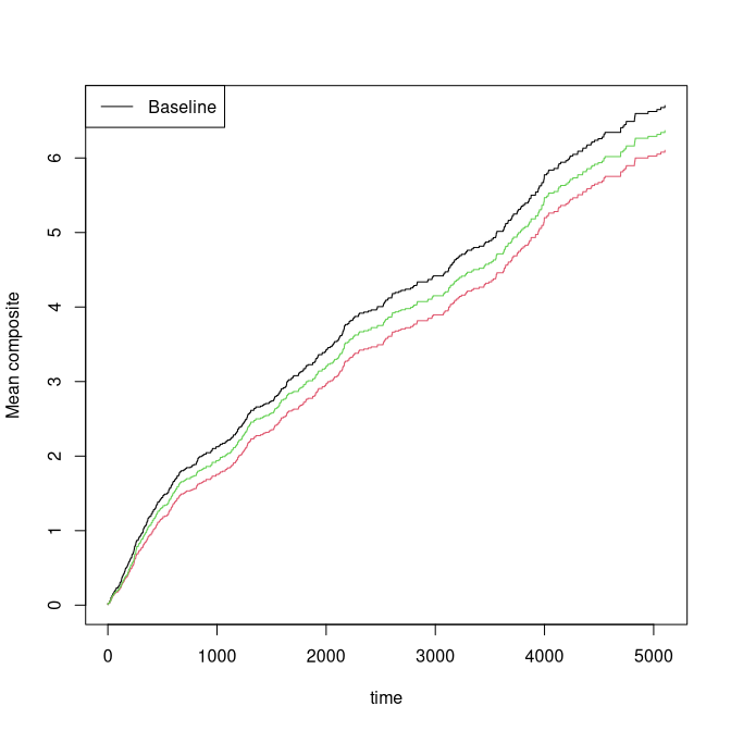 Composite outcome baseline estimates.