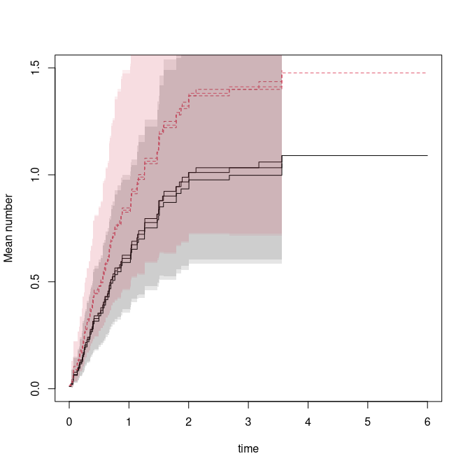 Ghosh-Lin predictions with confidence intervals.