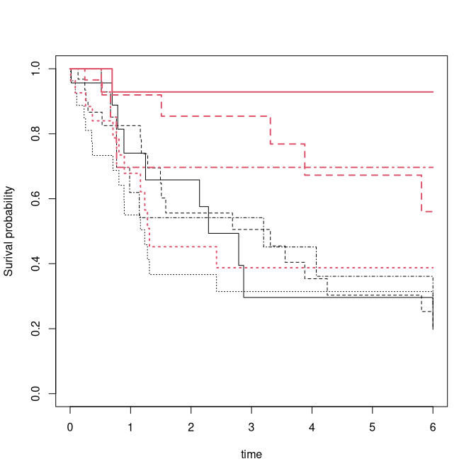 Censoring weight estimates by strata.
