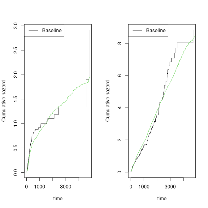 Cox rates for survivors vs true baselines.
