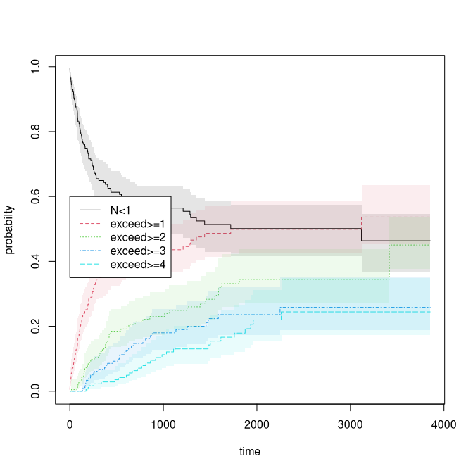Probability of exceeding k events over time.