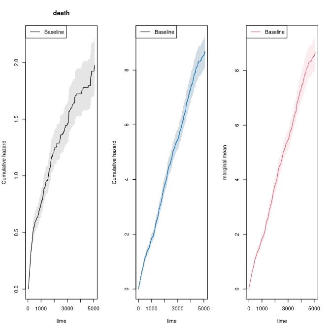 Death rate, event rate, and marginal mean.