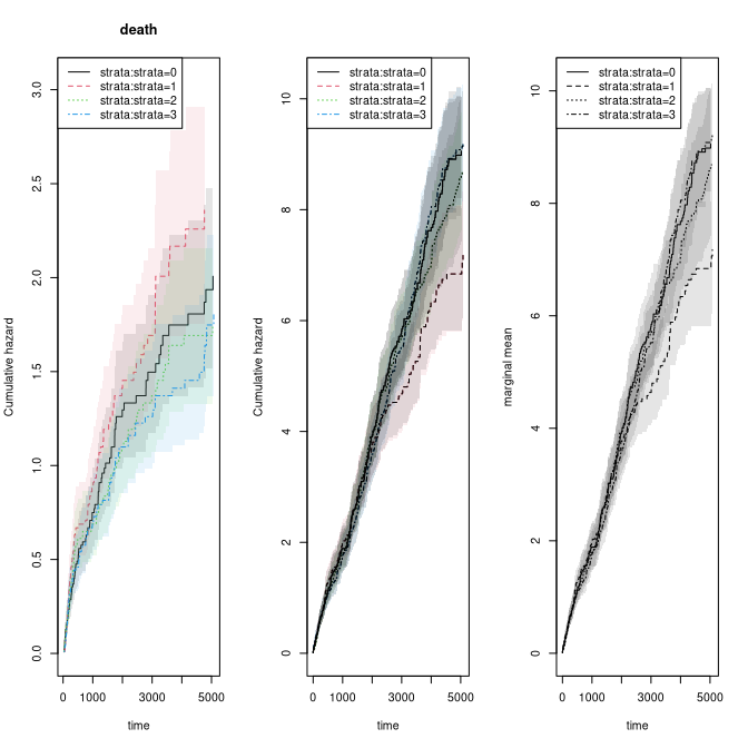 Stratified death rate, event rate, and marginal mean.