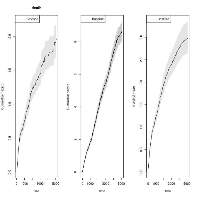 Cox-adjusted death rate, event rate, and marginal mean.