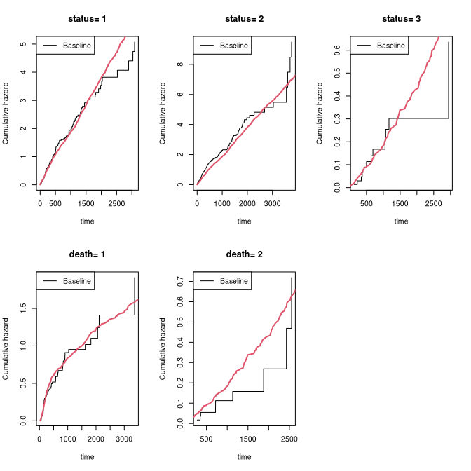 Simulated vs true rates for multiple recurrent event types.