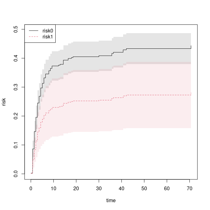 Standardized cumulative incidence for cause 1.