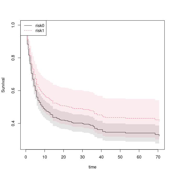 Standardized survival probability over time.
