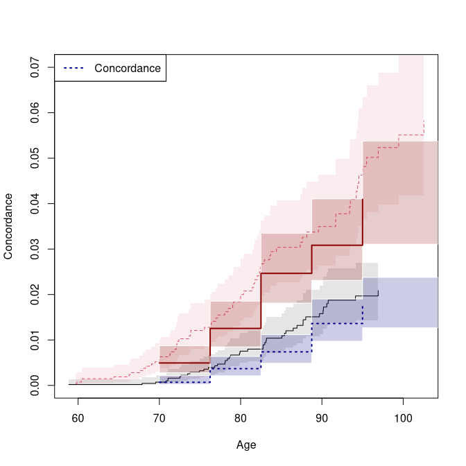 Concordance from bivariate probit model over time.