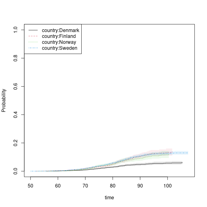 Cumulative incidence of cancer by country.