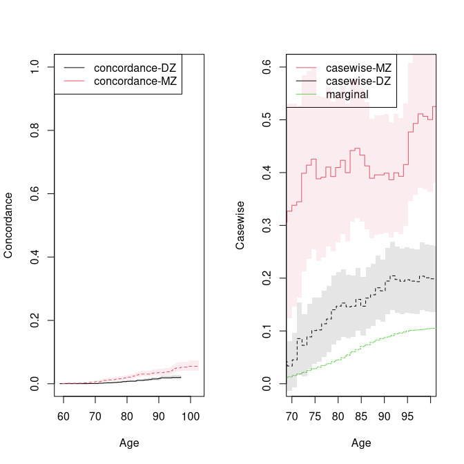Concordance and casewise concordance by zygosity.